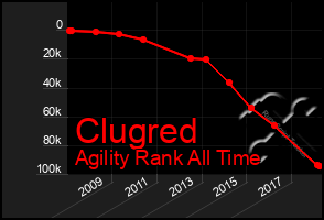 Total Graph of Clugred