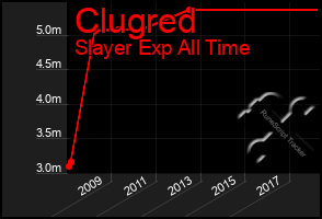 Total Graph of Clugred