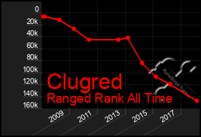 Total Graph of Clugred