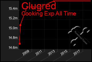 Total Graph of Clugred