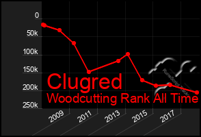 Total Graph of Clugred