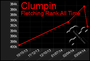 Total Graph of Clumpin