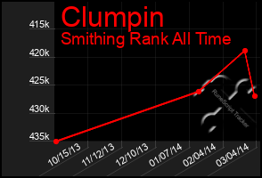 Total Graph of Clumpin