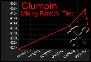 Total Graph of Clumpin