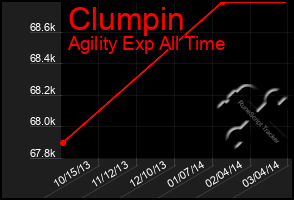 Total Graph of Clumpin