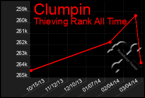 Total Graph of Clumpin