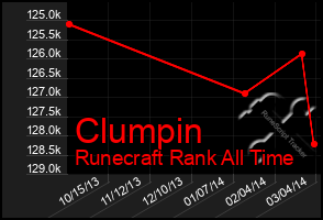 Total Graph of Clumpin