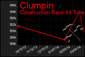 Total Graph of Clumpin