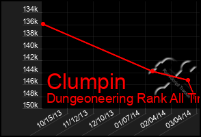 Total Graph of Clumpin