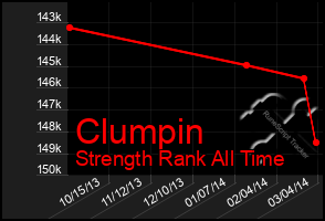 Total Graph of Clumpin