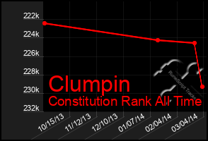 Total Graph of Clumpin