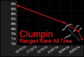 Total Graph of Clumpin