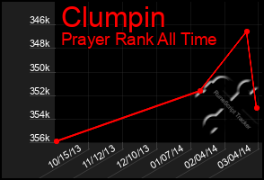 Total Graph of Clumpin