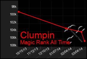 Total Graph of Clumpin