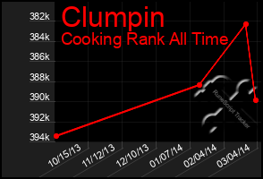 Total Graph of Clumpin