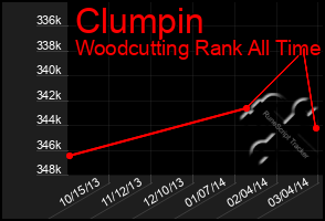 Total Graph of Clumpin