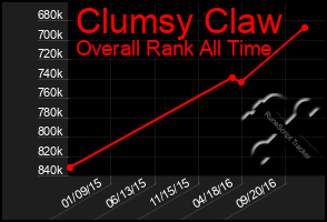 Total Graph of Clumsy Claw