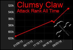 Total Graph of Clumsy Claw