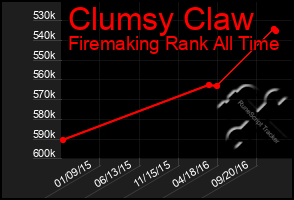 Total Graph of Clumsy Claw