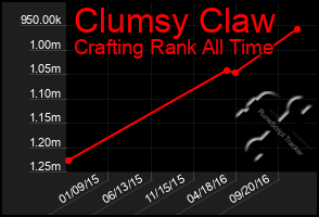 Total Graph of Clumsy Claw