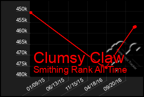 Total Graph of Clumsy Claw