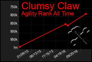 Total Graph of Clumsy Claw