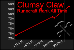 Total Graph of Clumsy Claw