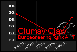 Total Graph of Clumsy Claw