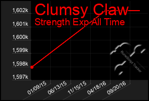 Total Graph of Clumsy Claw