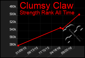 Total Graph of Clumsy Claw