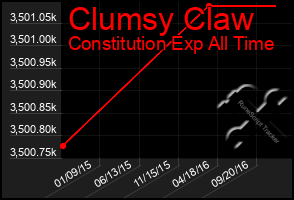 Total Graph of Clumsy Claw