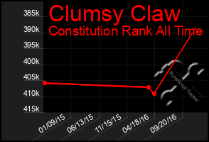 Total Graph of Clumsy Claw