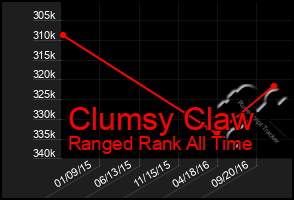 Total Graph of Clumsy Claw