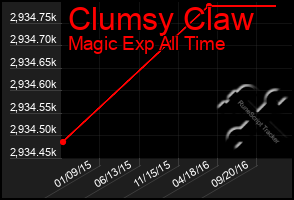 Total Graph of Clumsy Claw