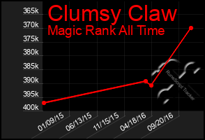 Total Graph of Clumsy Claw