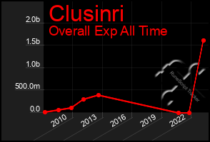 Total Graph of Clusinri