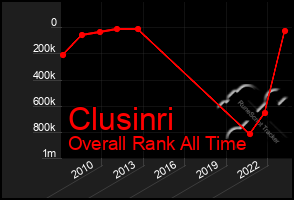 Total Graph of Clusinri