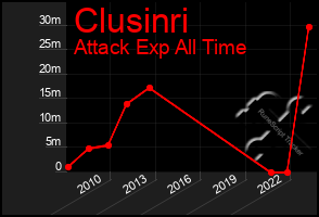 Total Graph of Clusinri