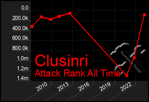 Total Graph of Clusinri