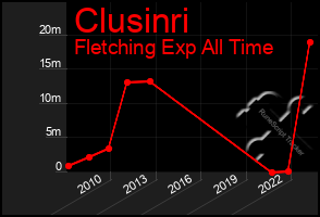 Total Graph of Clusinri