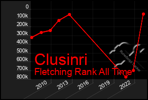 Total Graph of Clusinri