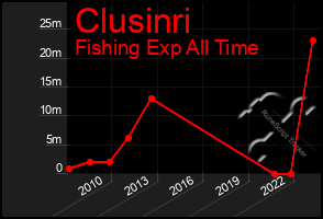 Total Graph of Clusinri