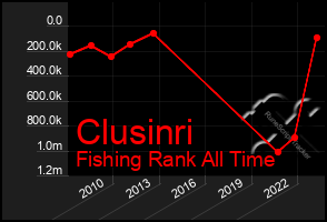 Total Graph of Clusinri