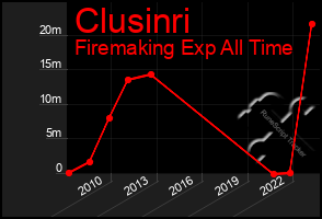 Total Graph of Clusinri