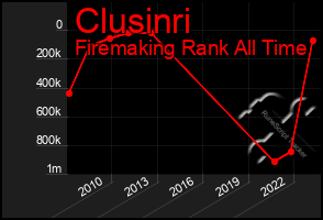 Total Graph of Clusinri