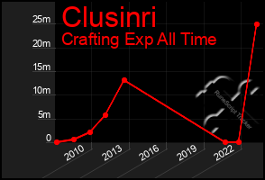 Total Graph of Clusinri