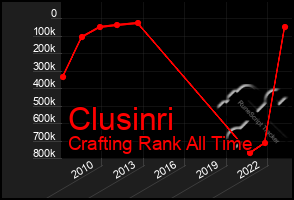 Total Graph of Clusinri