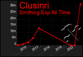 Total Graph of Clusinri