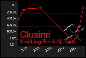 Total Graph of Clusinri