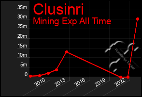 Total Graph of Clusinri